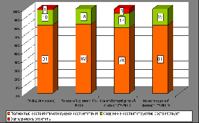 Рисунок 2. Соответствие работы полученной специальности (доля ответивших от числа выпускников ГУ-ВШЭ 2007 г., Москва и филиалы, %)